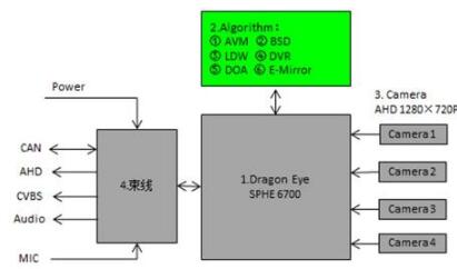 大聯(lián)大世平集團推出基于Sunplus SPHE6700的Dragon Eye ADAS方案，助力智能駕駛電氣及自動化工程設(shè)計與調(diào)試